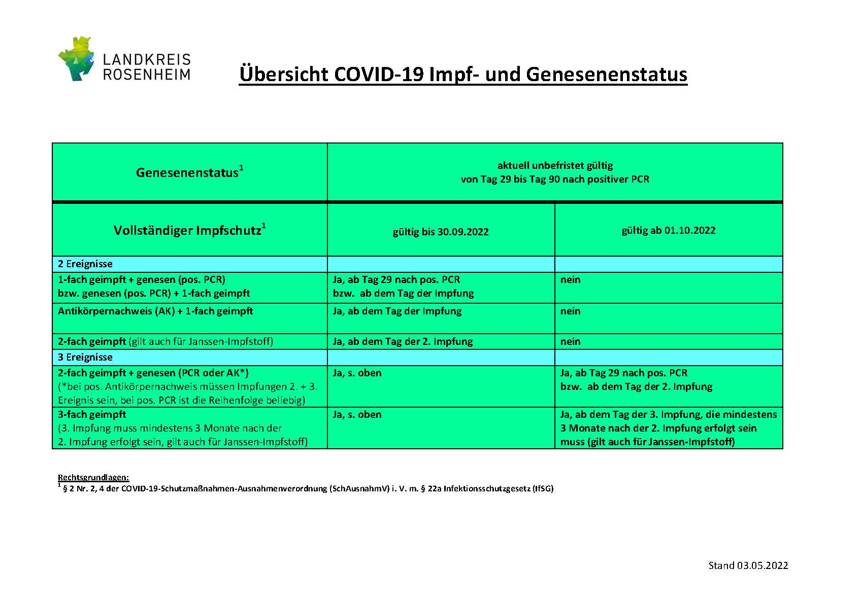 Übersicht COVID-19 Impf- und Genesenenstatus Stand 04.05.22