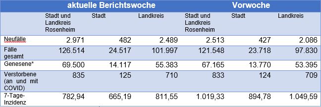 Grafik Zahlen Berichtswoche Stand 21.04.22 - COVID-19 Lagebericht Stand 21.04.2022